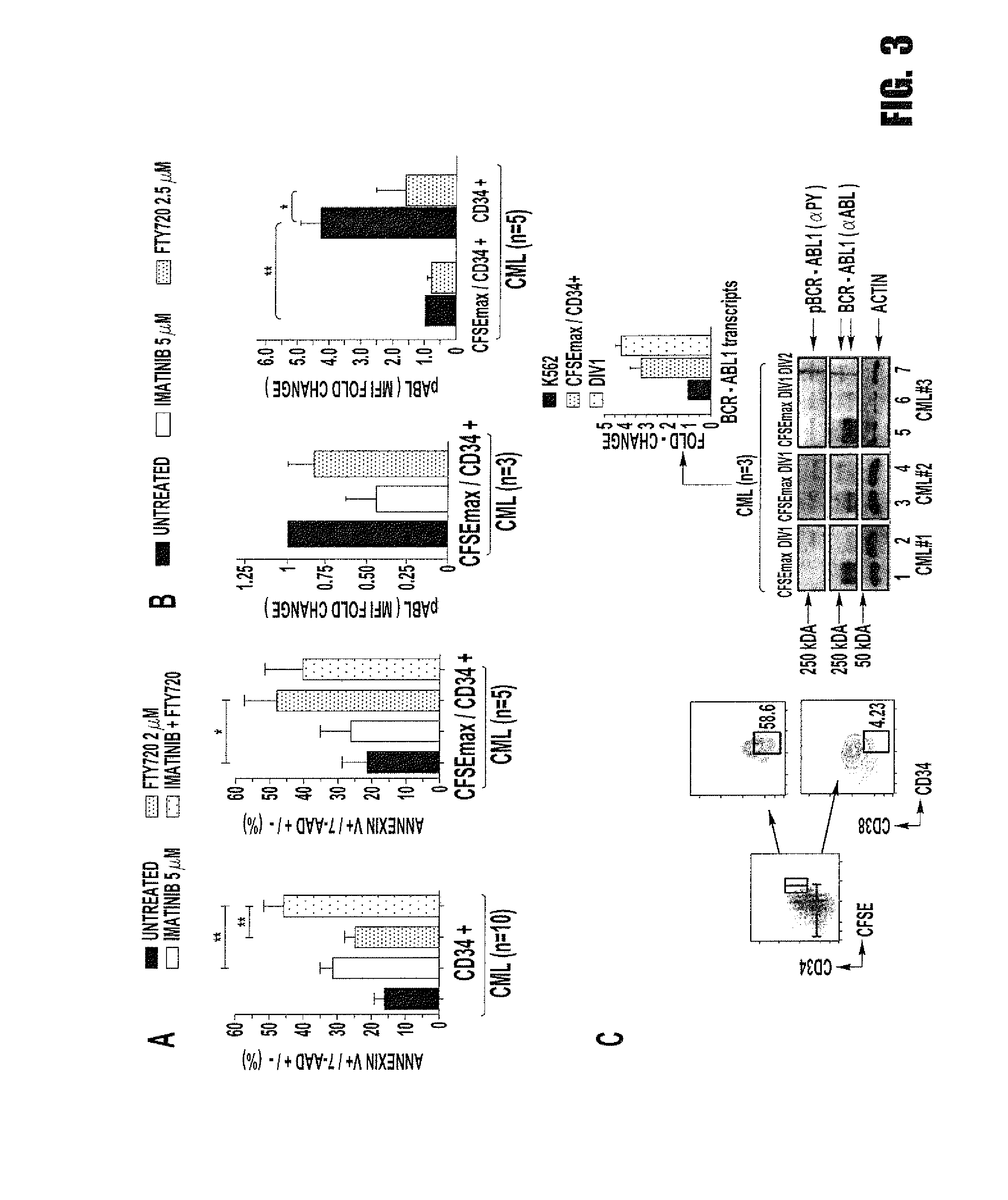 Inhibition of leukemic stem cells by pp2a activating agents