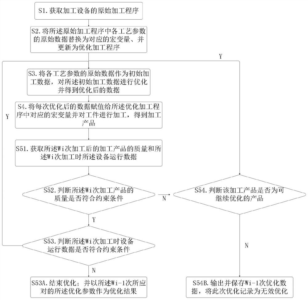 Cutting process parameter optimization method and system, computer equipment and storage medium