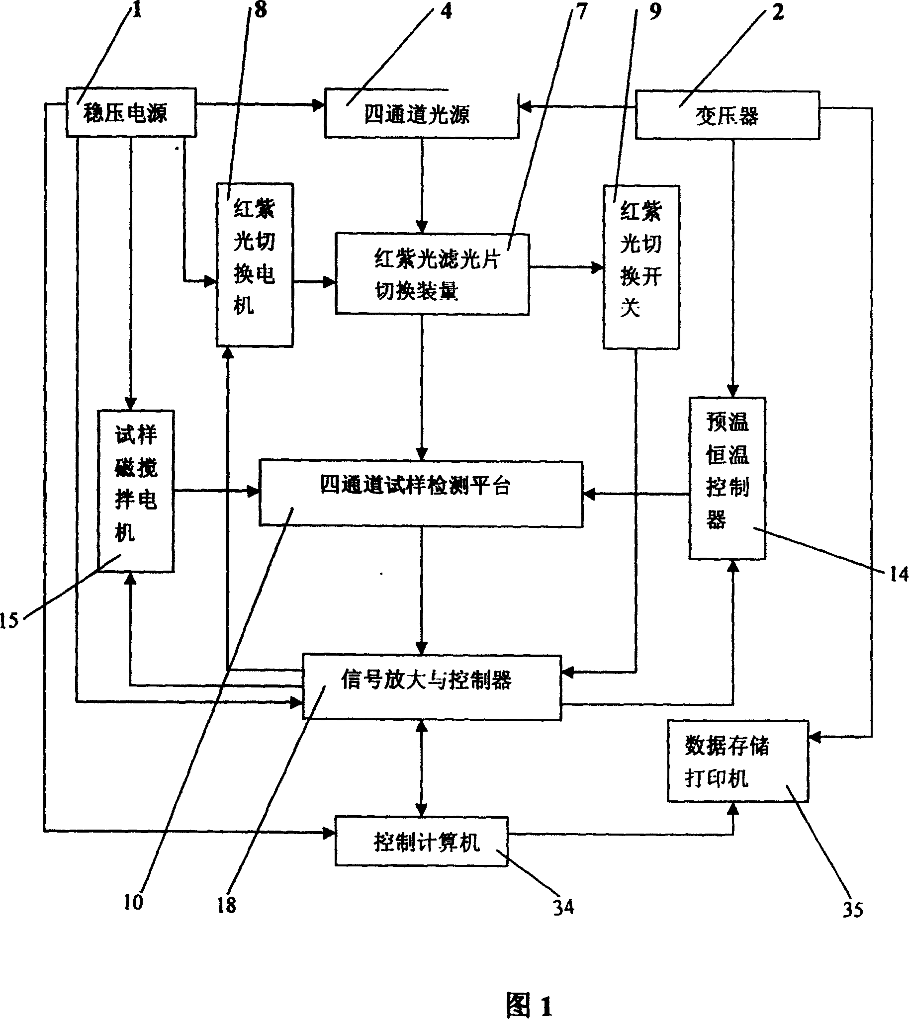 Blood coagulation functional system detection apparatus