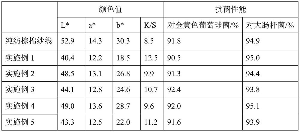 Processing method of high-color-purity natural brown cotton antibacterial yarn