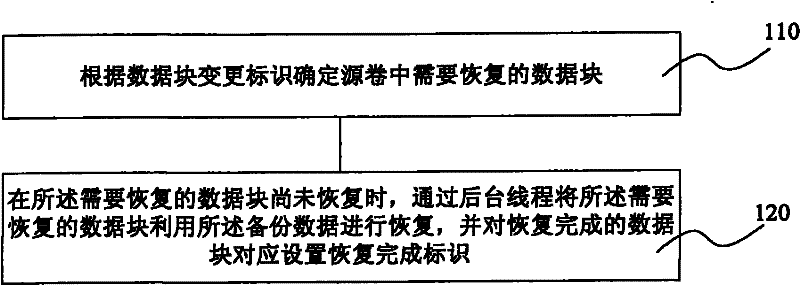 Method for recovering disk data and device thereof