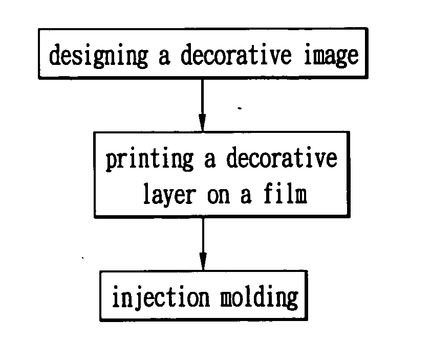 Method of manufacturing a casing of an electronic product with surface decoration thereon
