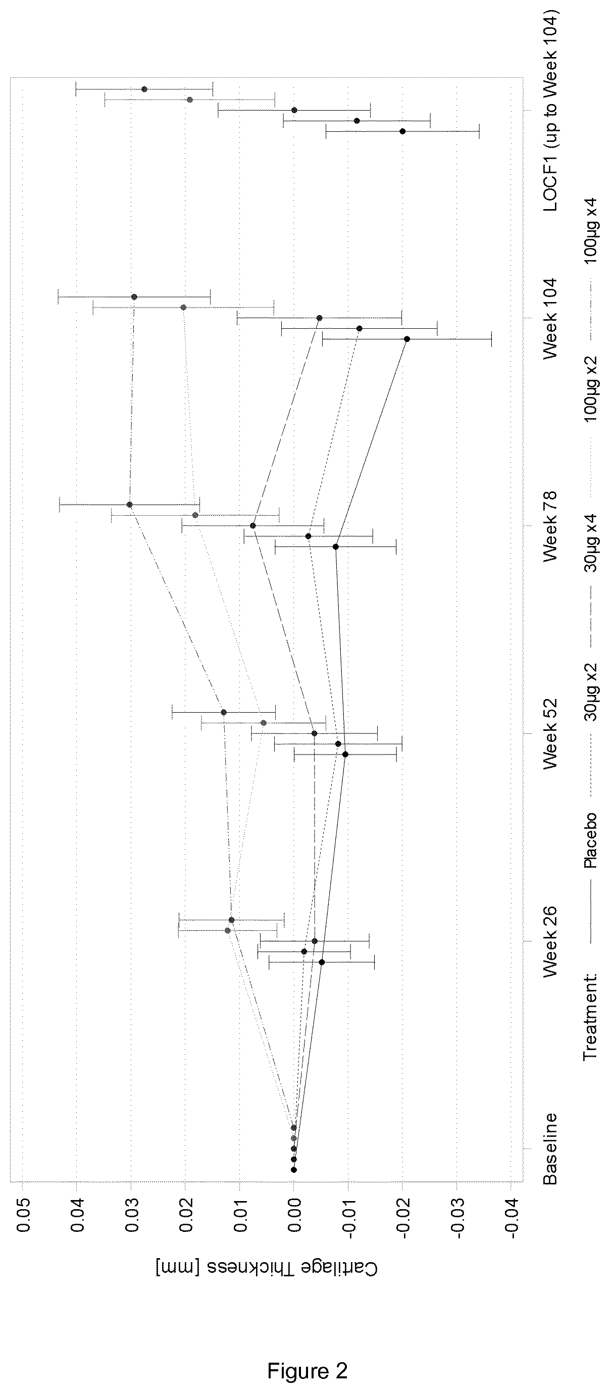 Inflammatory biomarkers for predicting responsiveness to fgf-18 compound