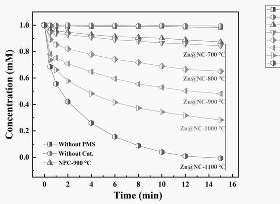 Preparation method of novel zinc monatomic catalyst loaded on carbon-based material