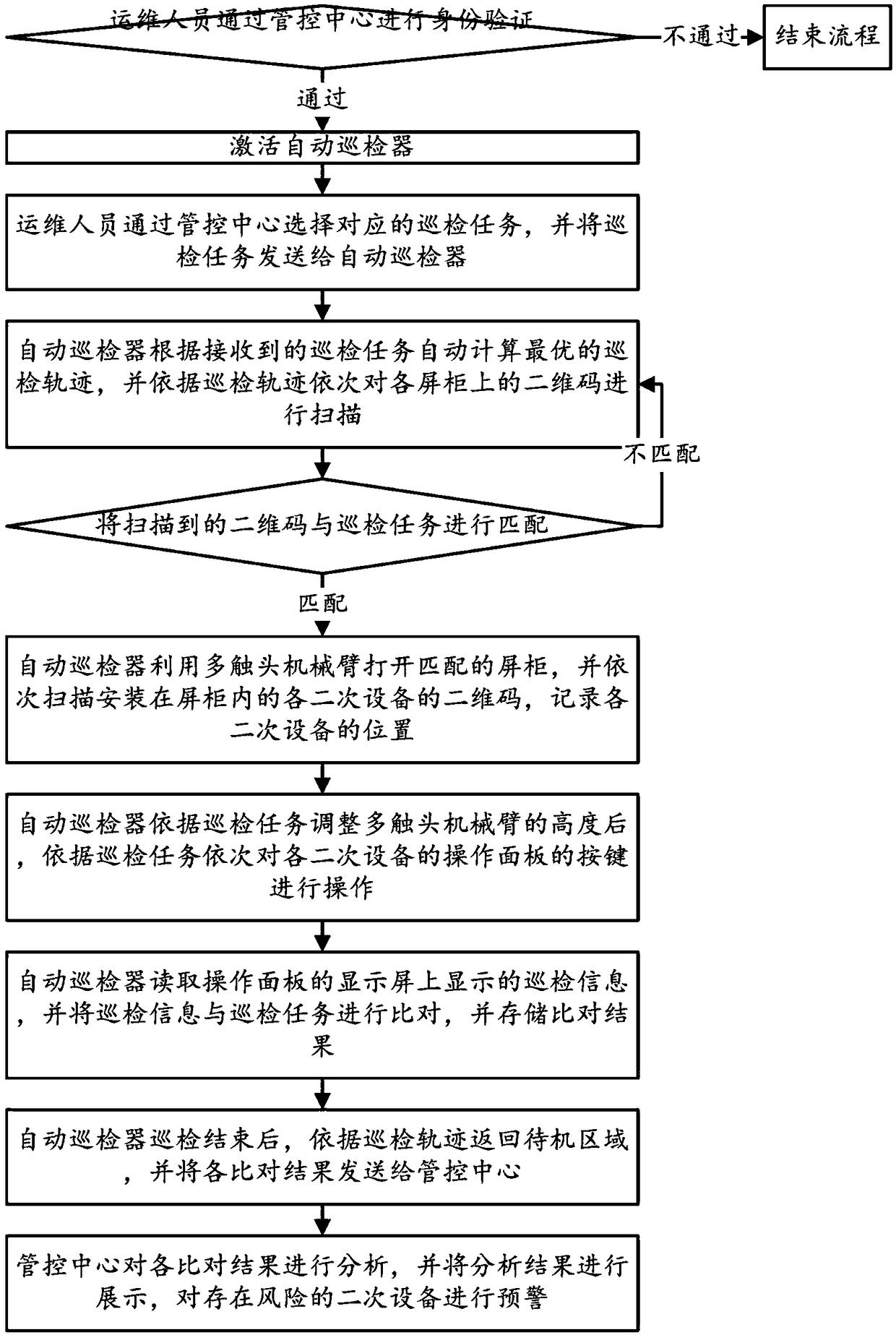 Automatic patrol inspection method and system for the secondary equipment of an intelligent substation