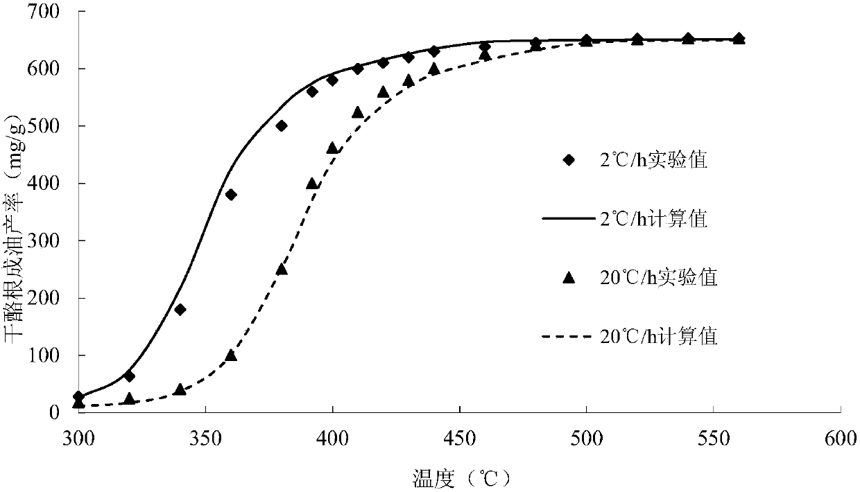 Shale oil and gas yield evaluation model building and parameter calibrating method applied under closed system