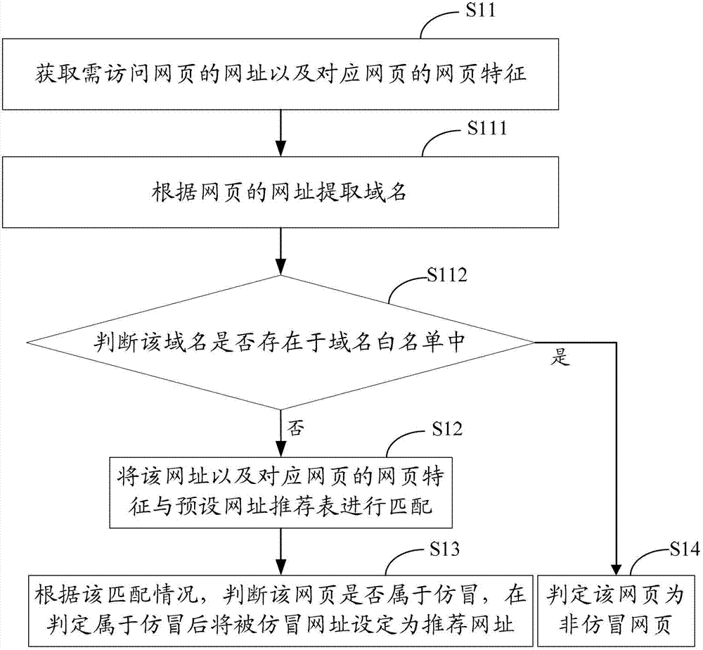 Method and device for webpage safety access