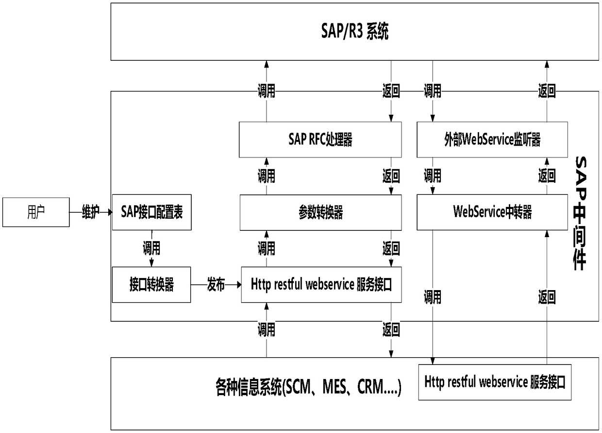 SAP middleware and SAP R3 two-way communication method using SAP middleware