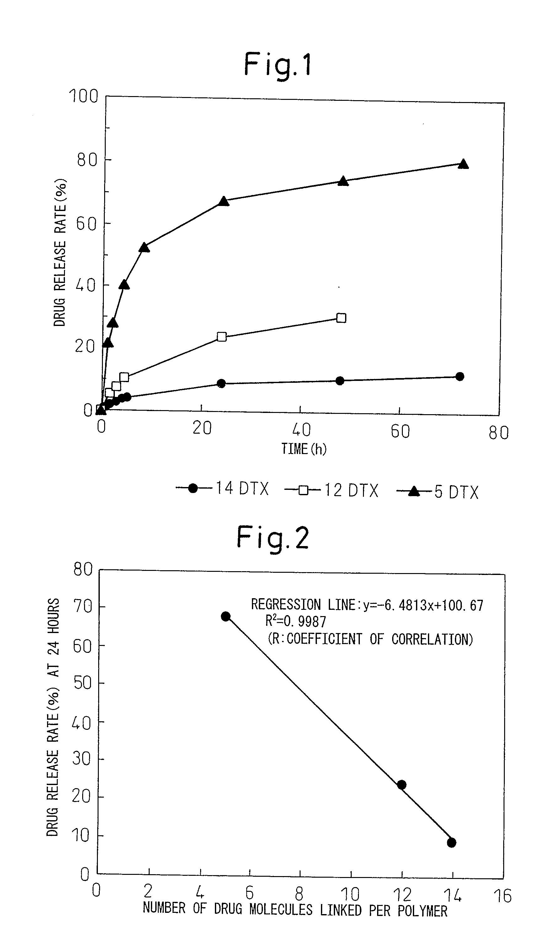 Polymer derivative of docetaxel, method of preparing the same and uses thereof