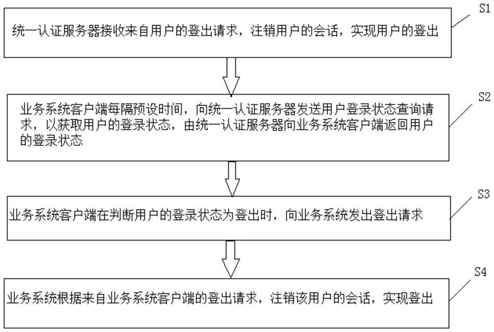 Method and system for single point logout