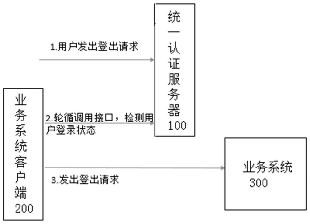 Method and system for single point logout