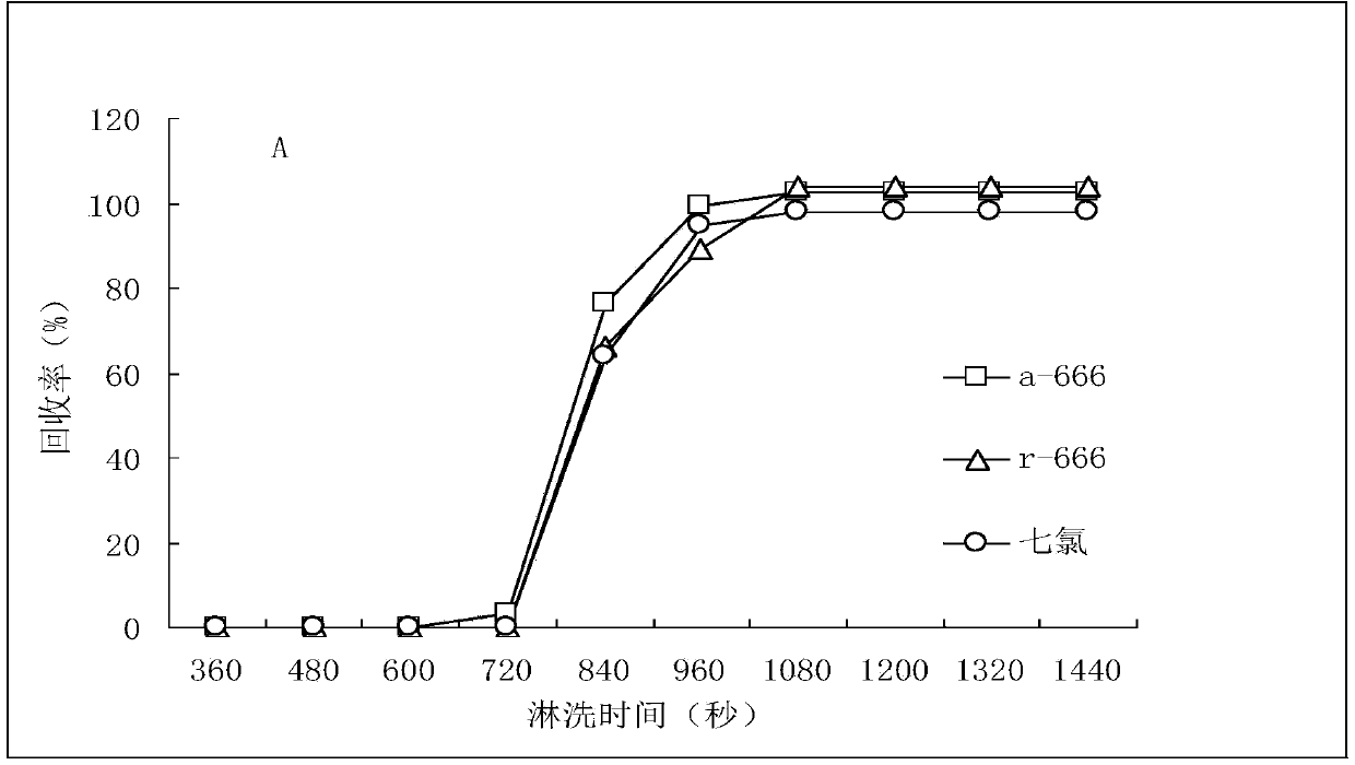 Method for measuring residual quantity of organic chloride pesticides in traditional Chinese medicinal materials