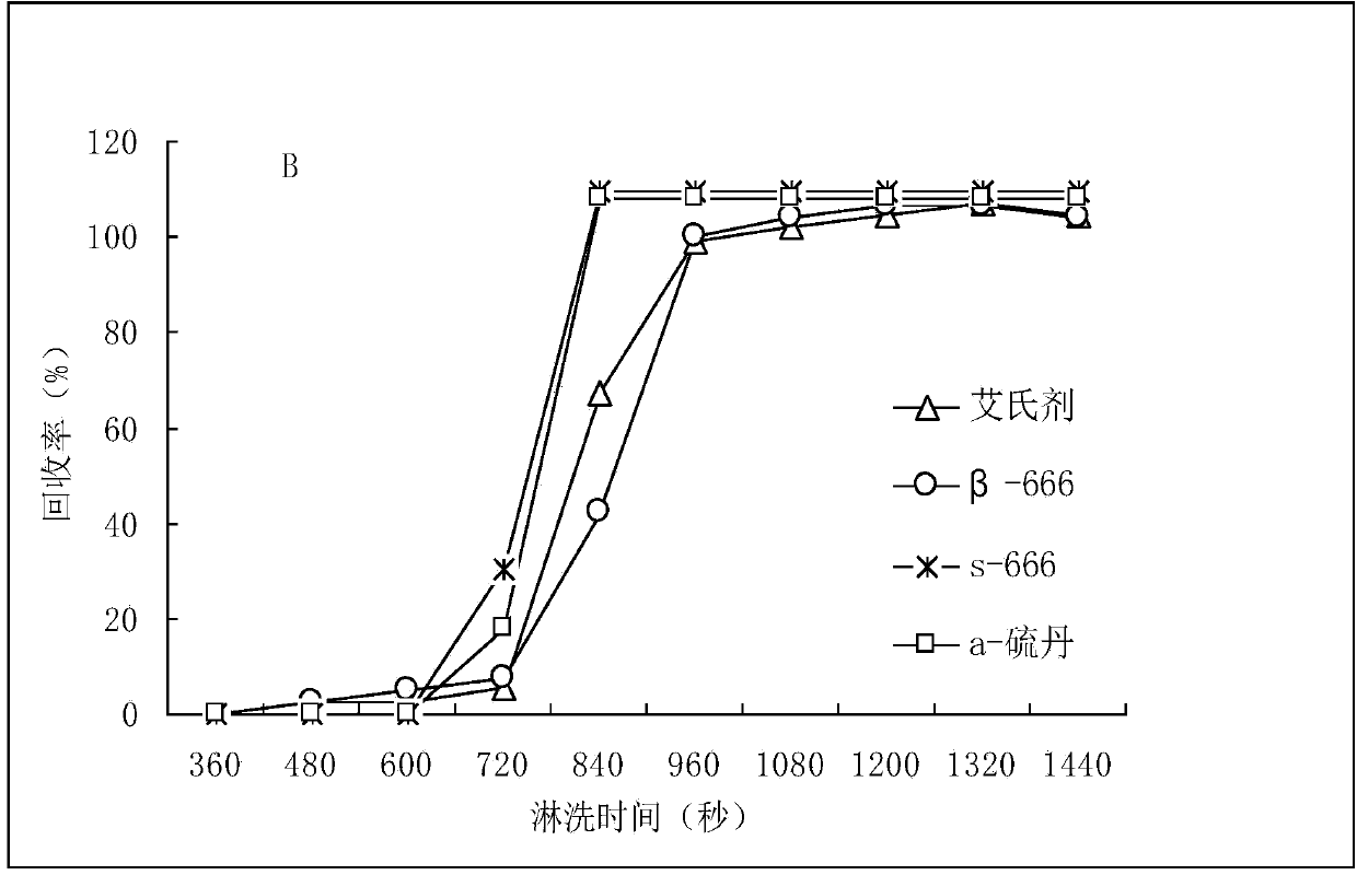 Method for measuring residual quantity of organic chloride pesticides in traditional Chinese medicinal materials