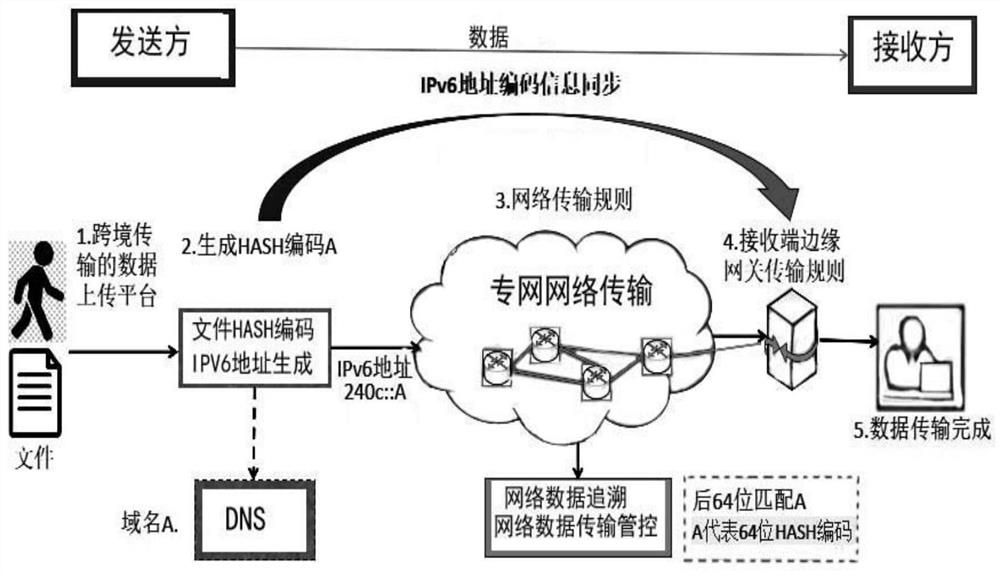 IPv6-based coding and traceable network transmission rule verification method