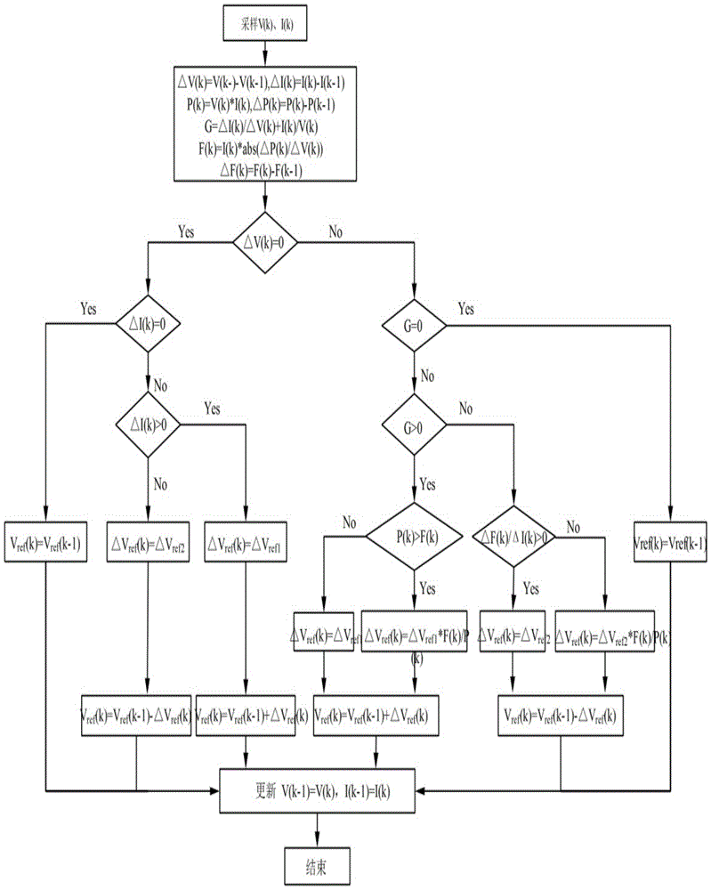 A maximum power tracking control method for a photovoltaic power generation system