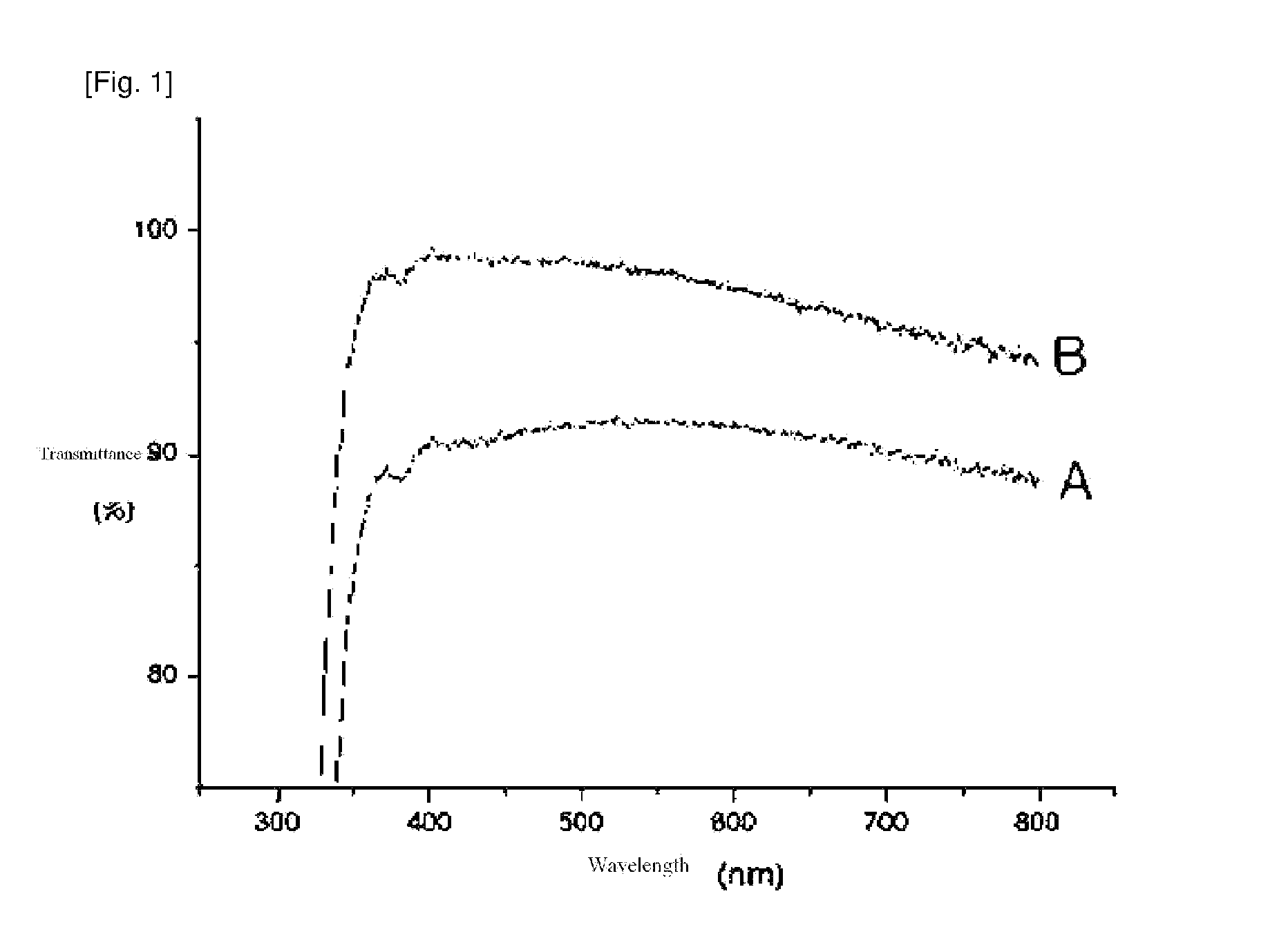 Coating formulation affording antireflection effects on transparent substrate and method for manufacturing transparent substrate with antireflection function using said coating formulation