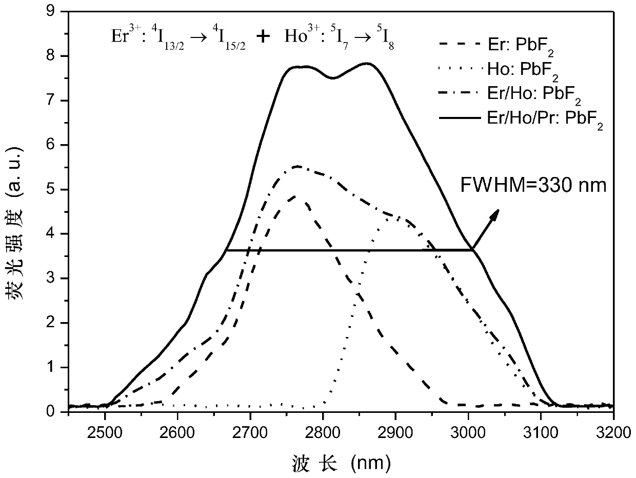 A kind of erbium holmium praseodymium triple-doped lead fluoride mid-infrared laser crystal and its preparation method