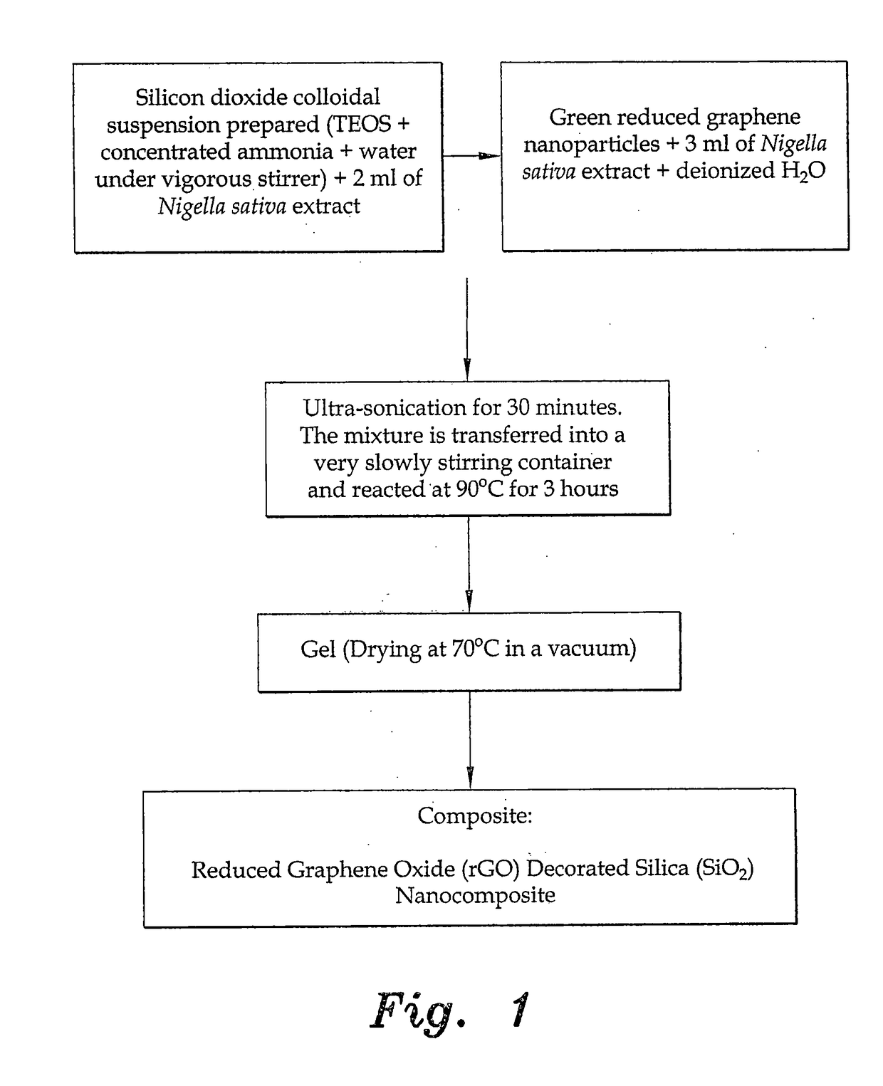 Green Synthesis Of Reduced Graphene Oxide Silica Nanocomposite Using ...