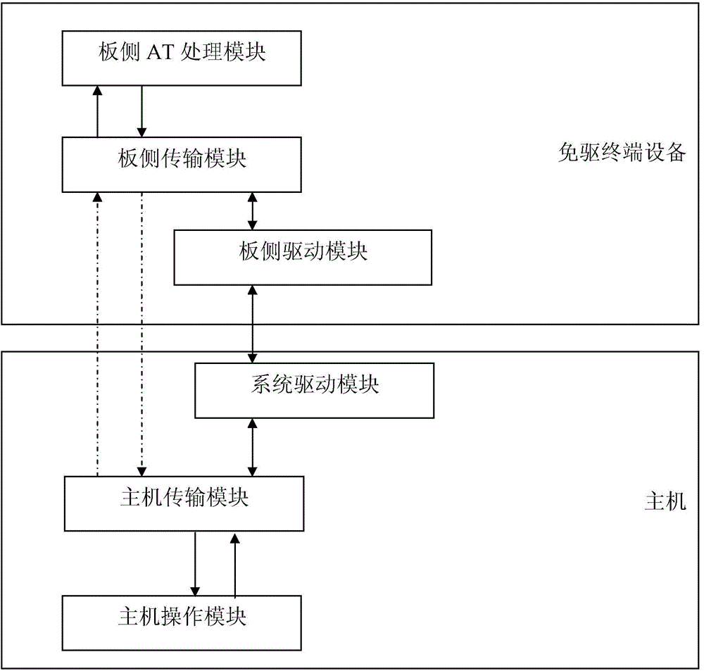 Method for operating driver-free terminal device, host, and driver-free terminal device