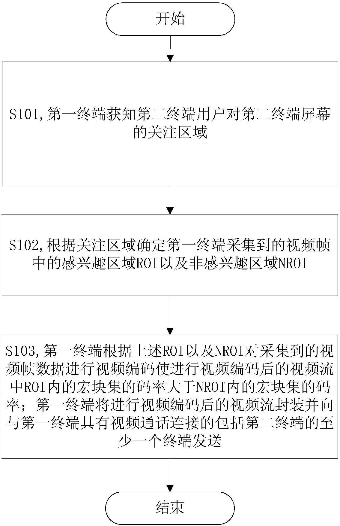 A kind of adaptive video coding method and terminal