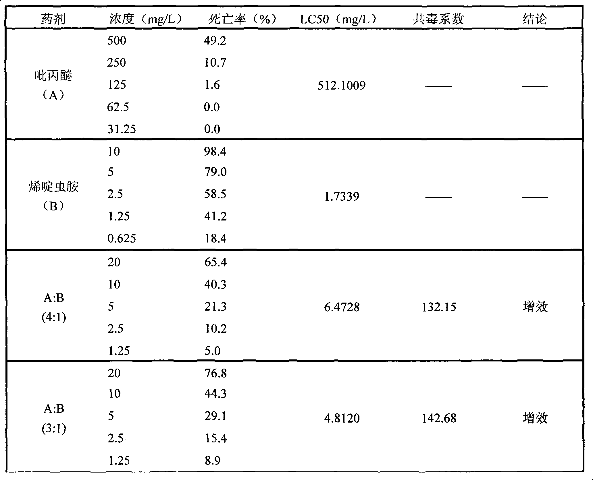 Composition of pyriproxyfen and nitenpyram and application thereof
