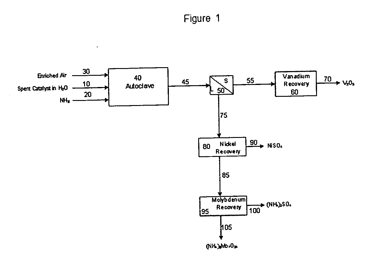 Process for metals recovery from spent catalyst