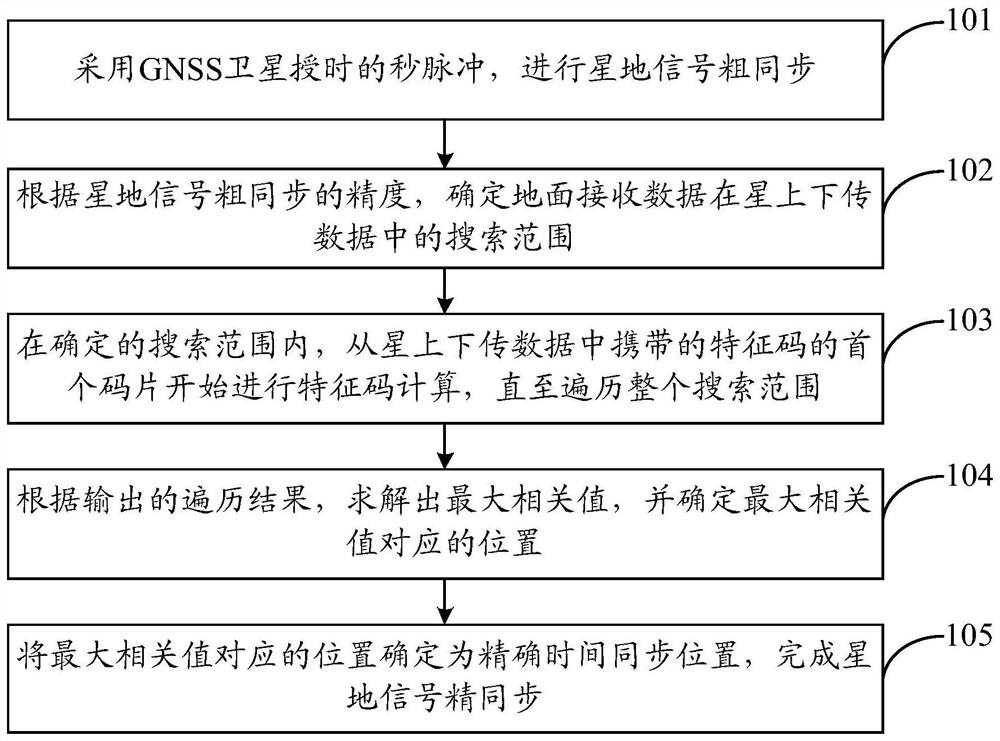 Satellite-ground time synchronization method and system based on GNSS satellite timing and feature code matching