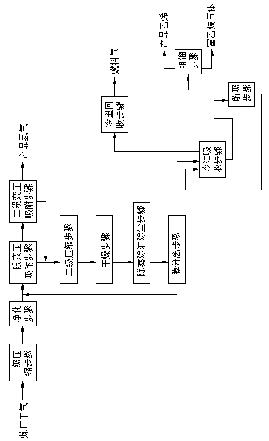 Method for recovering high yield and high purity hydrogen and ethylene from refinery dry gas