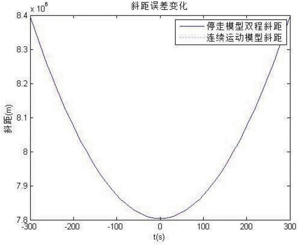 SAR echo signal simulation method based on quasi-double-station model