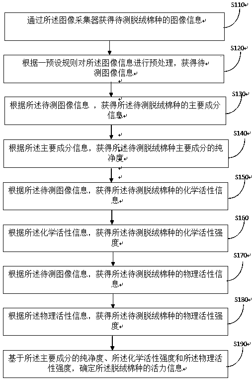 Delinted cottonseed vigor rapid and non-destructive detection information processing method and device