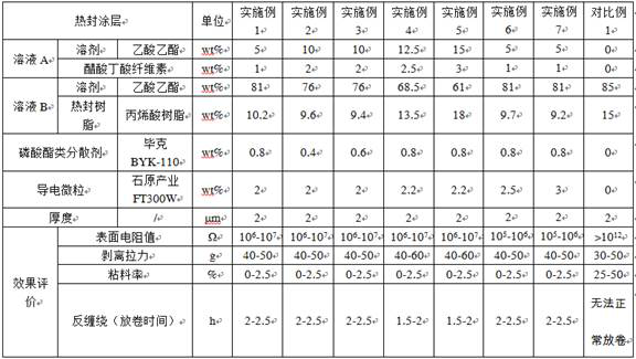 Anti-adhesion and anti-static heat-seal coating and cover tape