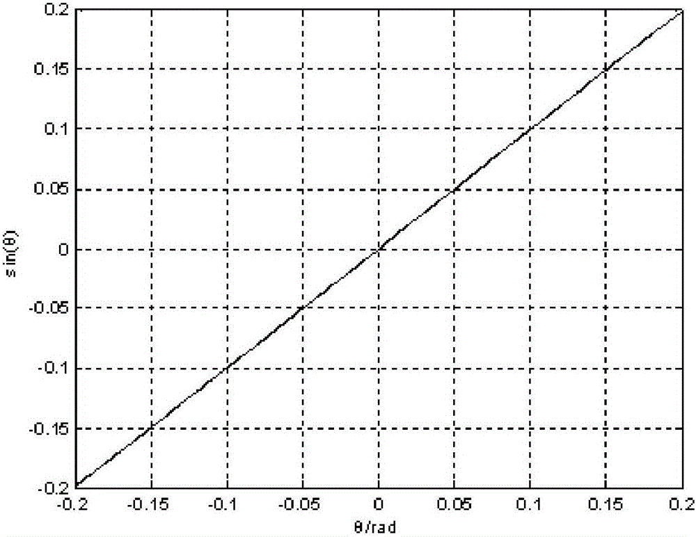Digital realization method for sine wave signal