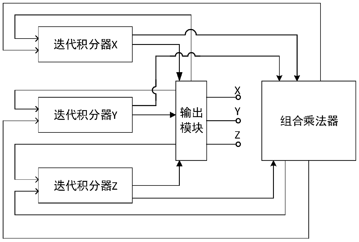 An Infinite State Machine Sequential Cloud Signal Generator