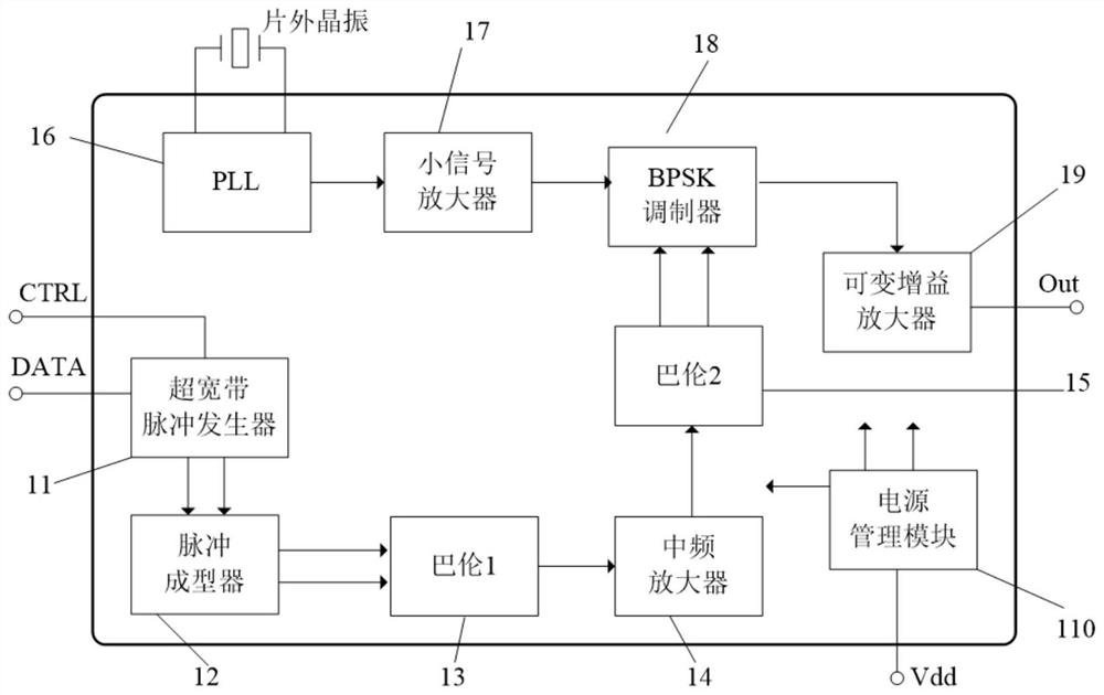 BPSK modulated UWB transmitter radio frequency front-end chip architecture