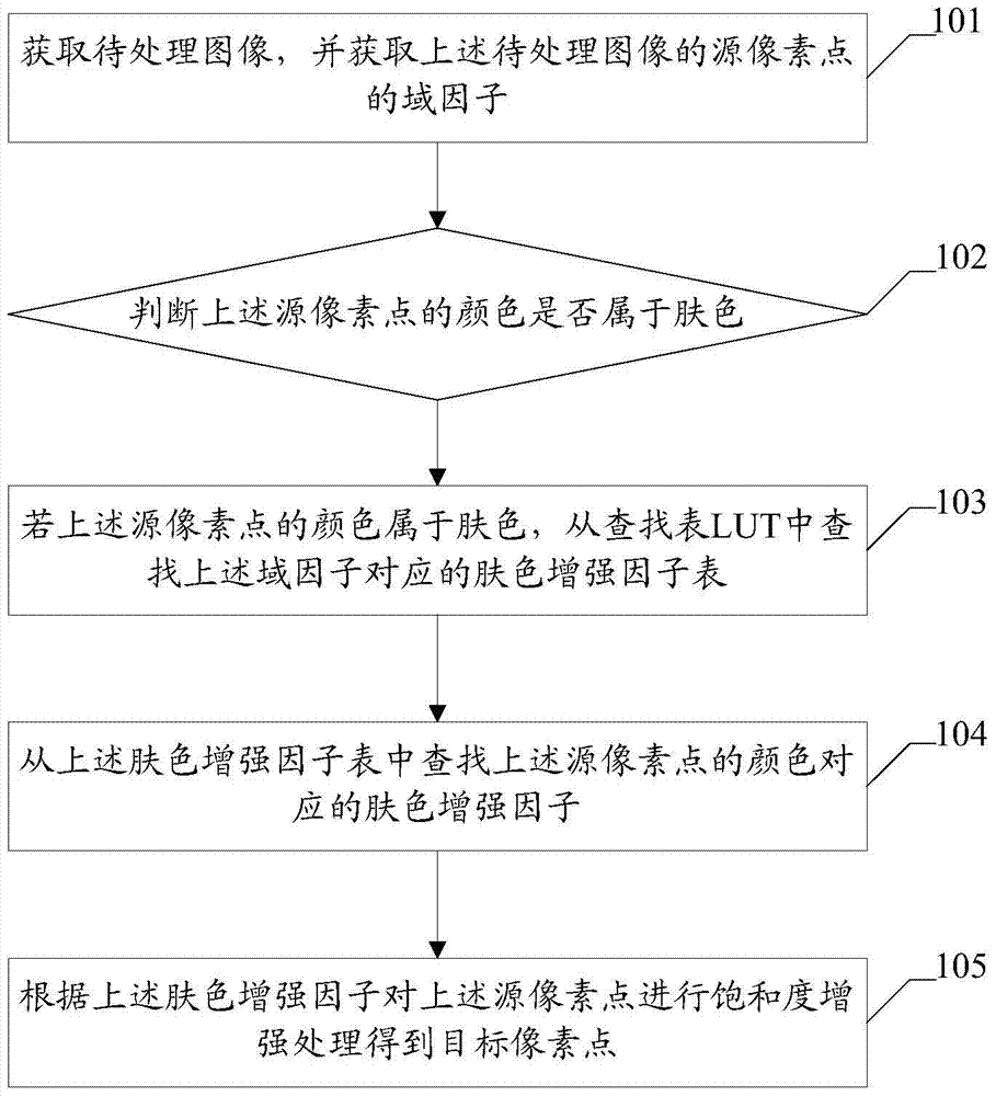 An image processing method and device