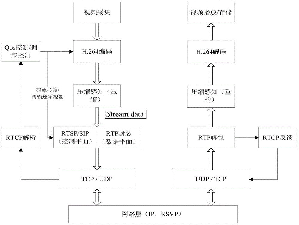 3G video transmission method and system based on compressed sensing
