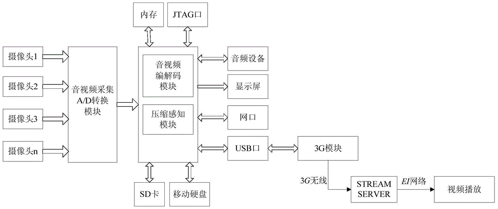 3G video transmission method and system based on compressed sensing