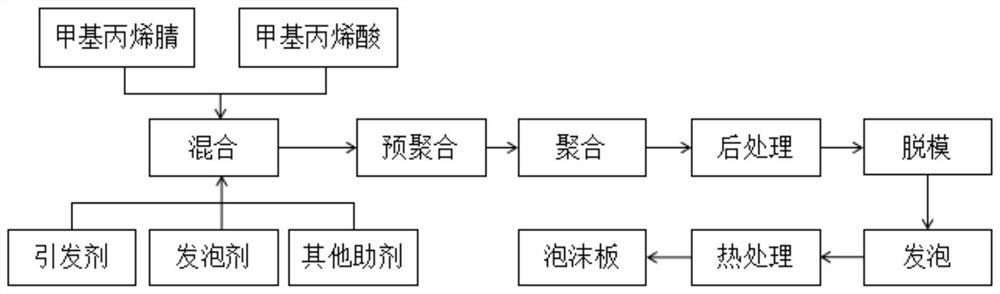 A kind of mesoporous polymethacrylimide foam and preparation method thereof