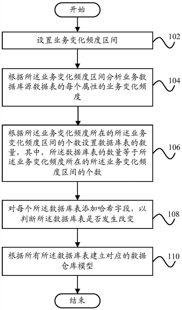 Data warehouse modeling method and modeling device based on business change frequency