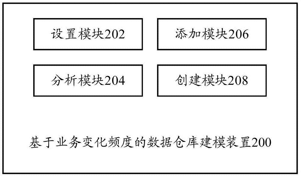 Data warehouse modeling method and modeling device based on business change frequency