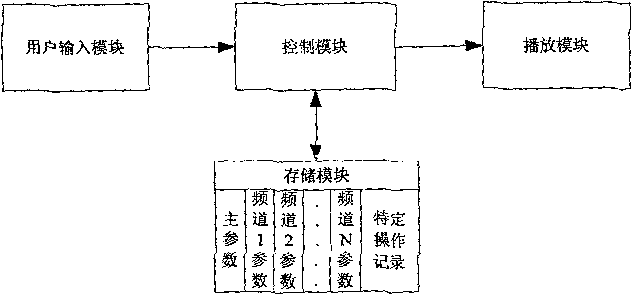 Method and apparatus for self-adaption volume regulation when switching frequency channel