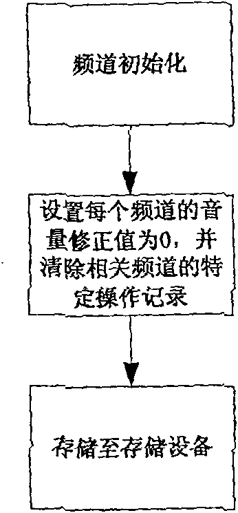 Method and apparatus for self-adaption volume regulation when switching frequency channel