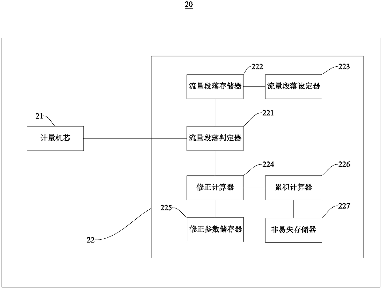 Error correction method and gas meter