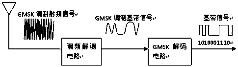 A new gmsk decoding circuit and decoding method