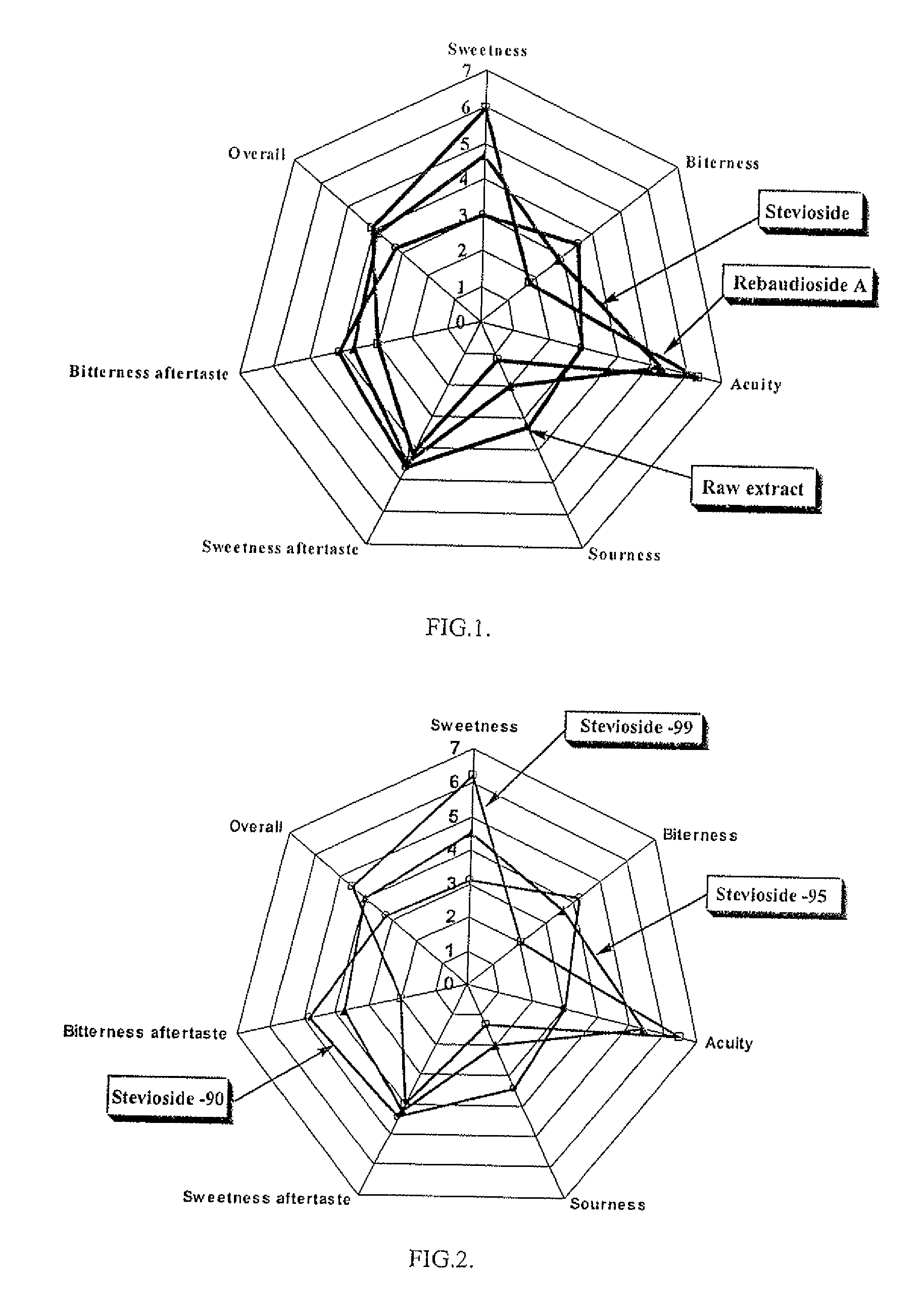 Process for manufacturing a sweetener and use thereof
