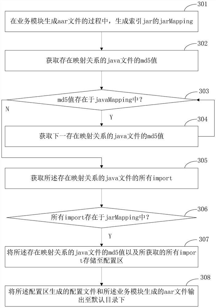 A routing method and routing device for inter-module communication