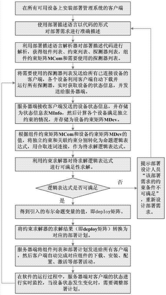 Automated and Adaptive Method for Multi-Component Software Deployment under Complex Constraints and Its Deployment Management System