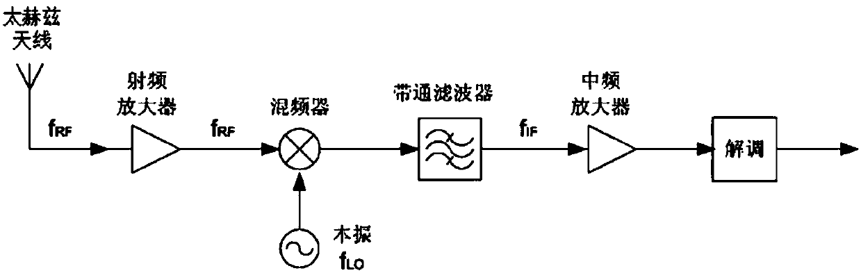 Multi-frequency-point terahertz inter-satellite communication receiver