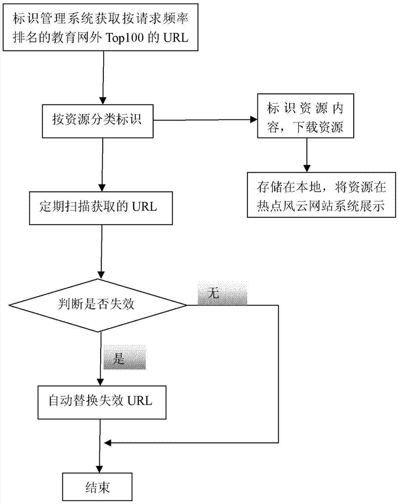Recovery processing method and device for URL link failure based on identification