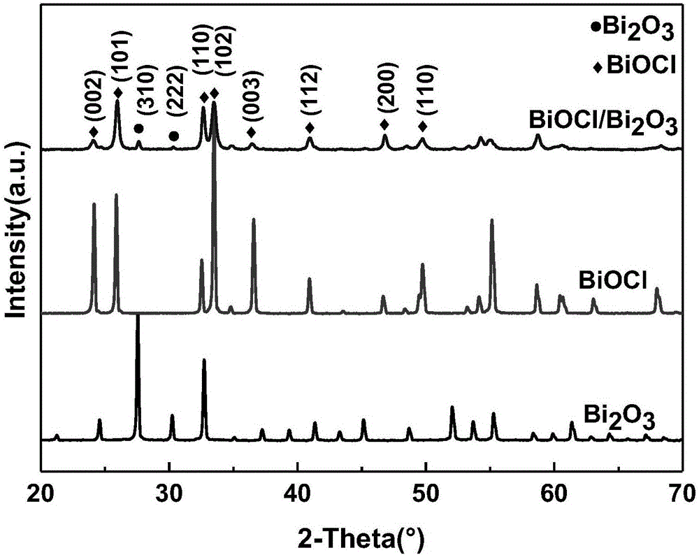 Mesoporous BiOCl/Bi2O3 composite powder as well as preparation method and application thereof